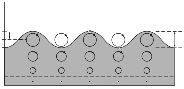 <strong>In the figure below,which way is the wave moving?  </strong> A) to the right B) to the left C) back and forth D) The wave is stationary. <div style=padding-top: 35px> 