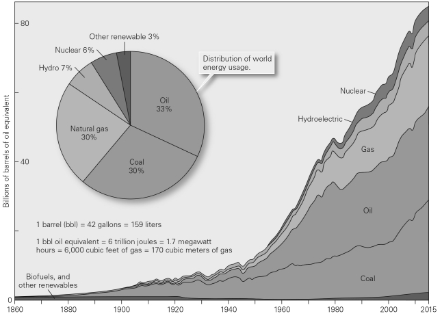 Global use of fossil fuels today is approximately __________ as/than it was in the year 1920.  