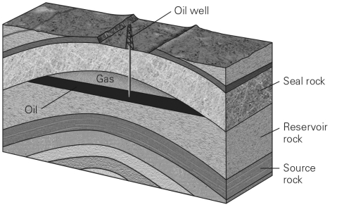 <strong>Why is a trap necessary to create a conventional reserve?        </strong> A) Without a trap,temperatures within the Earth would be too high for hydrocarbon formation. B) A trap is the porous and permeable reservoir in which conventional hydrocarbon reserves reside. C) A trap is the source rock for the accumulation and creation of hydrocarbon resources. D) Without a trap,hydrocarbons would rise buoyantly and seep onto the Earth's surface. <div style=padding-top: 35px> 