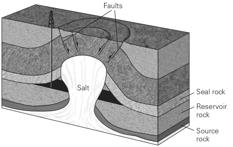 <strong>Why is a trap necessary to create a conventional reserve?        </strong> A) Without a trap,temperatures within the Earth would be too high for hydrocarbon formation. B) A trap is the porous and permeable reservoir in which conventional hydrocarbon reserves reside. C) A trap is the source rock for the accumulation and creation of hydrocarbon resources. D) Without a trap,hydrocarbons would rise buoyantly and seep onto the Earth's surface. <div style=padding-top: 35px> 