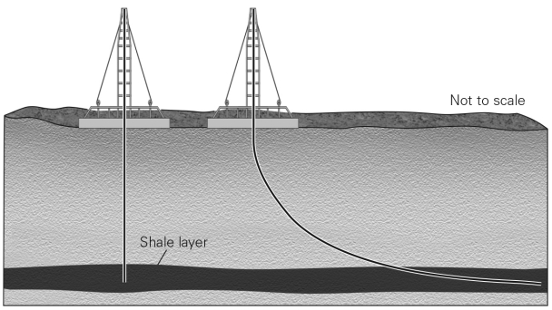 Drilling for an oil or gas well that allows the well bore to bend in curves and extend for long distances within an underground target is called  