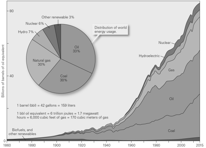Explain how sources of energy for society have changed over time.Be sure to include both the timescale of this figure as well as likely energy sources prior to 1860.  <div style=padding-top: 35px> 