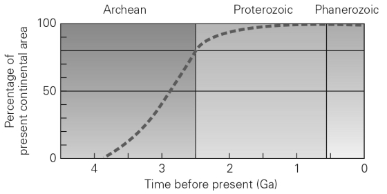 <strong>According to the graph below,continental crust was mostly done forming by </strong> A) the mid-Archean. B) roughly 1 Ma. C) roughly 4.5 Ga. D) the early Proterozoic.