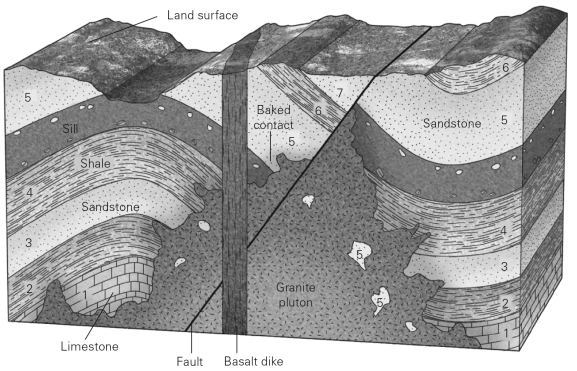 Place the layers and geologic events in order from oldest to youngest.Make sure to include all of the layers and events,including the top surface.(There will be one event/layer per line when complete.)
