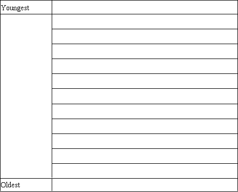 Place the layers and geologic events in order from oldest to youngest.Make sure to include all of the layers and events,including the top surface.(There will be one event/layer per line when complete.)
