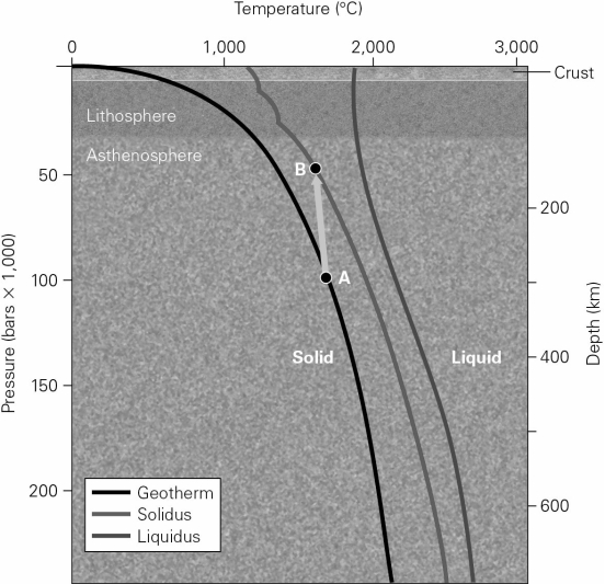 <strong>A body of rock starts at location A in the graph below.The rock,over a period of time,moves to location B and begins to melt.This is an example of melting due to </strong> A) fractional crystallization. B) heat transfer. C) addition of volatiles. D) decompression.