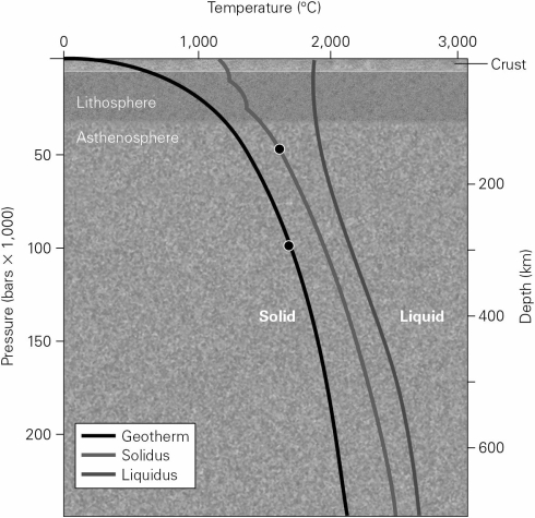 What is the reason for a solidus line and a liquidus line on a pressure-temperature graph in the context of partial melting and fractional crystallization?