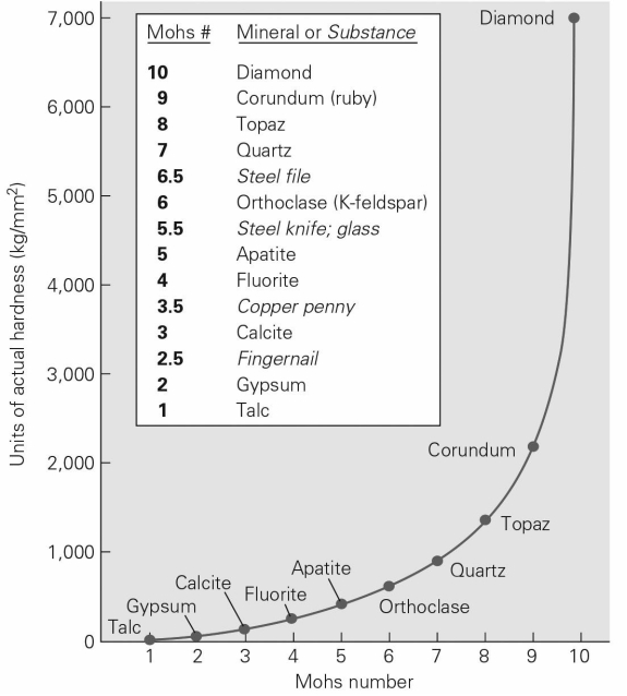 <strong>Using the Mohs hardness scale below,which of the following statements about the actual hardness of minerals is false? </strong> A) Your fingernail can scratch a sample of gypsum. B) Diamonds are twice as hard as apatite. C) Diamonds are more than seven times as hard as quartz. D) Quartz will scratch anything made of steel.