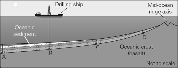 <strong>What can be said about the ocean sediments collected from location B as compared to location D? </strong> A) They are thicker and older. B) They are thinner and older. C) They are thinner and younger. D) They are thicker and younger.
