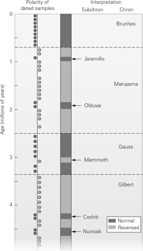 <strong>During the past 5 million years,approximately how long have chrons lasted before the next major magnetic polarity reversal? </strong> A) 10 to 20 years. B) 500 to 1000 years. C) 700,000 to 1.5 million years D) There has not been a magnetic polarity reversal during the past five million years.