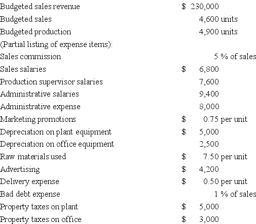 Danzi, Inc., has budgeted sales for the month of July and estimated cost behavior patterns for a number of its expenses listed below.From this information prepare an operating expense budget for the month of July.