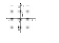 <strong>Determine whether the graph of the function is the graph of a one-to-one function. </strong> A) Yes B) No