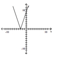 <strong>Determine whether the graph of the function is the graph of a one-to-one function. </strong> A) Yes B) No