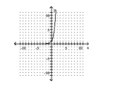 The graph of an exponential function is given. Match the graph to one of the following functions. -