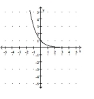 Determine whether the graph is the graph of a one-to-one function. -