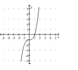 Determine whether the graph is the graph of a one-to-one function. -
