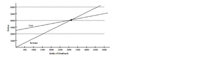 SHORT ANSWER. Write the word or phrase that best completes each statement or answers the question. The revenue equation for a certain brand of mouthwash is y = 1.3x, where x is the number of bottles of mouthwash sold and y is the total income for selling x bottles. The cost equation is y = 0.5x + 2500, where x is the number of bottles of mouthwash manufactured and y is the cost of producing x bottles. The following set of axes shows the graph of the cost and revenue equations. If the company sells 3000 bottles of mouthwash, does the company make money or lose money?