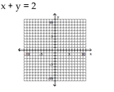 <strong>Graph the linear equation. </strong> A) B) C) D)