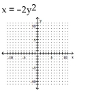 A) \operatorname { vertex } ( 0,0 ) B) vertex ( 0,0 ) C) vertex ( 0,0 ) D) vertex ( - 2,0 )