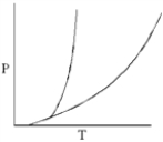 <strong>In the phase diagram below,which phase is most dense?  </strong> A) solid B) liquid C) gas D) supercritical fluid E) none of the above <div style=padding-top: 35px> 