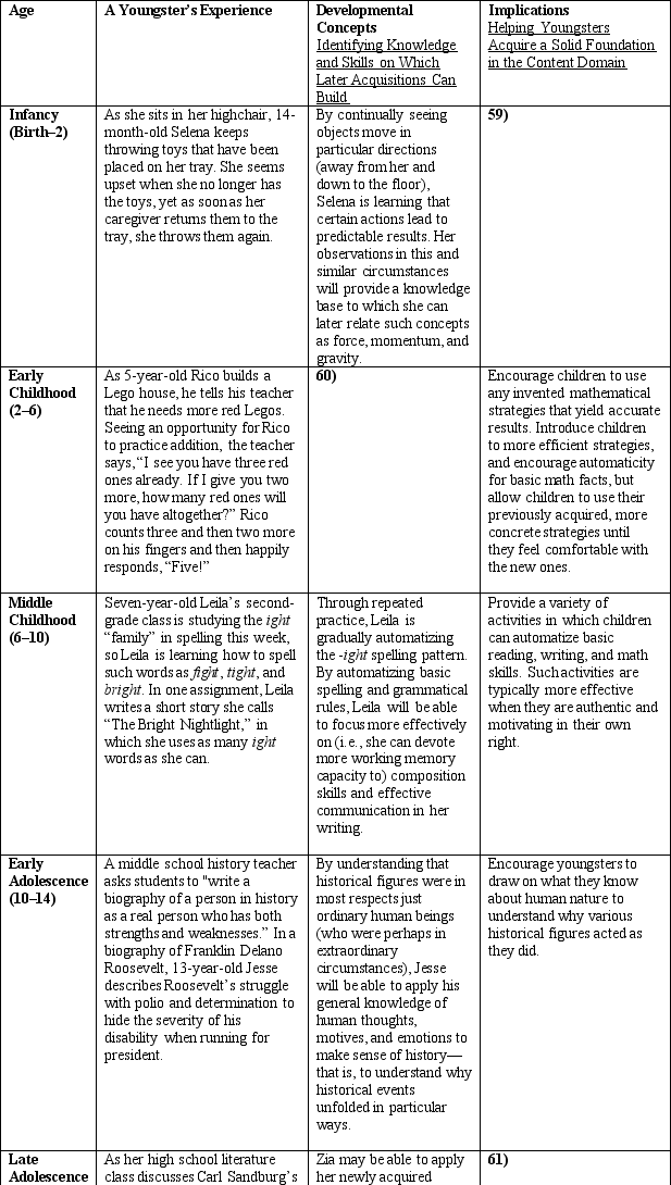 As a result of the No Child Left Behind Act of 2001, all 50 states now have standards for reading, mathematics, and science. First, consider which content areas, if any, should be subject to state standards. In your answer, address not only reading, math, and science, but also the other content areas discussed in Chapter 10. Should new standards be developed, or current standards dropped? Then, consider whether there should be national standards for any or all of these content areas. In several paragraphs, justify your decision with evidence from Chapter 10. Be sure to discuss the evidence relative to the specific content areas. Developmental Trends Table The table below describes the behaviors of children and adolescents at five different age levels, identifies later knowledge and skills that might build on their behaviors, and offers implications for adults working with each age group. Apply what you've learned about development in the content domains to fill in the empty cells in the table. Identifying Building Blocks for Later Acquisitions in the Academic Domains