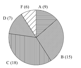 Solve the problem. -The final exam grades for a sample of students in a physical science class resulted in the following grade distribution. If one student taking physical science is selected at random, find the probability of the following events. a. The student earned an A. b. The student earned an F.