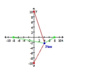 Solve the problem. - Radio signals emitted from points (10, 0) and (-10, 0) indicate that a plane is 8 miles closer to (10,0) than to (-10, 0). Find an equation of the hyperbola that passes through the plane's location with foci (10, 0) and (-10, 0). All units are in miles. Radio signals emitted from points (0, 8) and (0, -8) indicate that a plane is 4 miles farther from (0, 8) than (0, -8). Find an equation of the hyperbola that passes through the plane's location with foci (0,8) and (0, -8). From the figure, the plane is located in the fourth quadrant of the coordinate system. Solve the system of equations defining the two hyperbolas for the point of intersection in the fourth quadrant. This is the location o the plane. Round the coordinates to the nearest tenth of a mile.