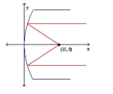 Solve the problem. -A parabolic mirror on a telescope 30 cm in diameter has a focal length of 15 cm. For the coordinate system shown, write an equation of the parabolic cross section of the mirror.