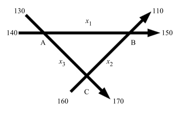 Write the word or phrase that best completes each statement or answers the question. Solve the problem. -Assume that traffic flows freely through intersections A, B, and C. The values x _ { 1 } , x _ { 2 } , x _ { 3 } , and all other numbers in the figure represent flow rates in vehicles per hour. a. Write an equation representing equal flow into and out of intersection A. b. Write an equation representing equal flow into and out of intersection B. c. Write an equation representing equal flow into and out of intersection C. d. Write the system of equations from parts (a)-(c) in standard form. e. Write the reduced row-echelon form of the augmented matrix representing the system of equations from part (d). f. If the flow rate between intersections A and C is 120 vehicles per hour, determine the flow rates x _ { 1 } and x _ { 2 } g. If the flow rate between intersections A and C is between 150 and 240 vehicles per hour, inclusive, determine the flow rates x _ { 1 } \text { and } x _ { 2 }