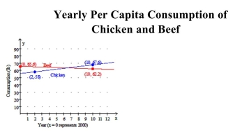Solve the problem. The points shown in the graph represent the per capita consumption of chicken and beef in a country x years after the year 2000. a. Use the given data points to write a linear function that approximates per capita consumption of Chicken C(x) (in lb) at a time x years since the year 2000. B) Use the given data points to write a linear function that approximates per capita consumption of Beef B(x) (in lb) at a time x years since the year 2000. C) Approximate the solution to the system of linear equations defined by the functions from parts (a) And (b). Round to 1 decimal place. Interpret the meaning of the solution to the system.
