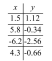 <strong>Choose the one alternative that best completes the statement or answers the question. A relation in x and y is given. Determine if the relation defines y as a one-to-one function of x. </strong> A) Yes B) No