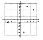<strong>Determine if the relation defines y as a one-to-one function of x. </strong> A) Yes B) No