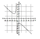 <strong>Determine if the relation defines y as a one-to-one function of x. </strong> A) Yes B) No