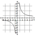 <strong>Determine if the relation defines y as a one-to-one function of x. </strong> A) Yes B) No