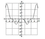 <strong>Determine if the relation defines y as a one-to-one function of x. </strong> A) Yes B) No