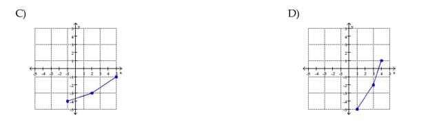 The graph of a function is given. Graph the inverse function.