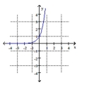 The graph of a function is given. Graph the inverse function.