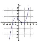 Determine if the graph can represent a polynomial function. If so, assume the end behavior and all turning points are represented on the graph. - a. Determine the minimum degree of the polynomial based on the number of turning points. b. Determine whether the leading coefficient is positive or negative based on the end behavior and Whether the degree of the polynomial is odd or even. c. Approximate the real zeros of the function, and determine if their multiplicity is odd or even.