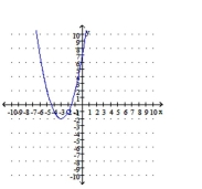 Determine if the graph can represent a polynomial function. If so, assume the end behavior and all turning points are represented on the graph. -   a. Determine the minimum degree of the polynomial based on the number of turning points.  b. Determine whether the leading coefficient is positive or negative based on the end behavior and Whether the degree of the polynomial is odd or even. c. Approximate the real zeros of the function, and determine if their multiplicity is odd or even. 
