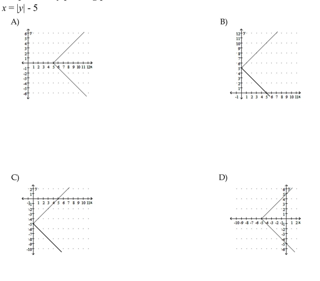 Graph the equation by plotting points.