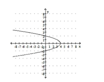Estimate the x- and y-intercepts from the graph.