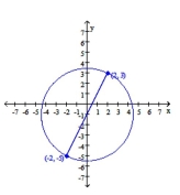 The endpoints of a diameter of a circle are shown. Find the center and radius of the circle.