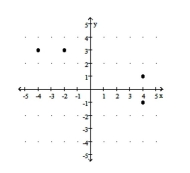 For the given relation, write the domain, write the range, and determine if the relation defines y as a function of x. -