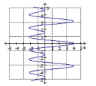 Determine whether the relation defines y as a function of x. -