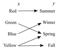 Determine whether the relation defines y as a function of x. -