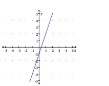 Determine the slope of the line. -  