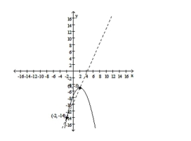 Find the slope of the secant line indicated with a dashed line. -