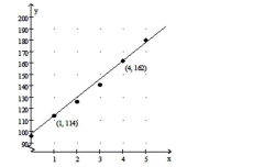 Solve the problem. -The graph shows the number of organ transplants y in a certain country for the years 2005 to 2010 where x represents the number of years since 2005. a. Use the points (1, 114) and (4, 162) to write a linear model for these data. Round the slope to one Decimal place and the y-intercept to the nearest whole unit. b) Use the model to approximate the number of organ transplants performed in 2012.
