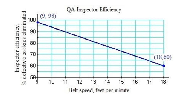 Solve the problem. -At the Jumping Jack cookie factory, quality assurance inspectors remove broken or otherwise defective cookies from a moving conveyor belt prior to packaging. Based on past studies, the plant Manager knows that the inspectors eliminate 98% of the defective cookies at a conveyor belt speed Of 9 feet per minute. As the belt speed increases, the factory can produce more cookies per hour, but At the cost of lower quality of the packaged product. Inspectors collect only 60% of defective Cookies at a belt speed of 18 feet per minute. a. Find an equation of the line through the given points. Write the equation in slope-intercept form. Round The slope and y-intercept each to 1 decimal place. b. Use the equation from part (b) to predict the efficiency of the inspectors at a belt speed of 15 feet per Minute. Round to the nearest percent.