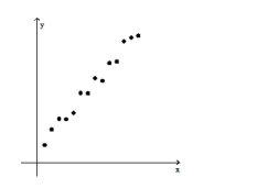 Use the scatter plot to determine if a linear regression model appears to be appropriate. -